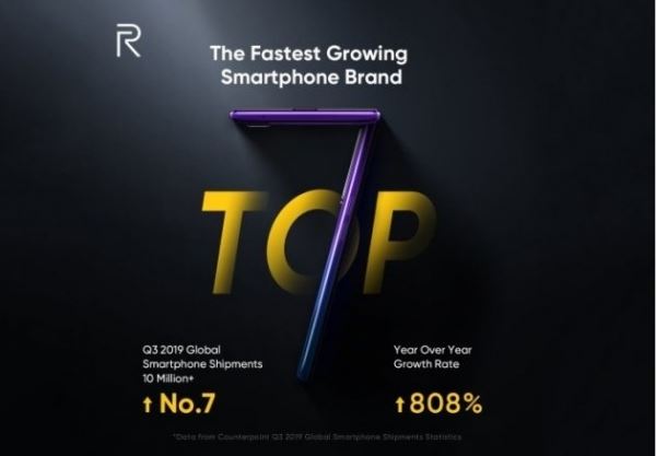 <br />
        Realme является самым быстрорастущим брендом смартфонов<br />
    