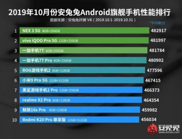 <br />
        AnTuTu объявляет о лучших телефонах Android в октябре<br />
    