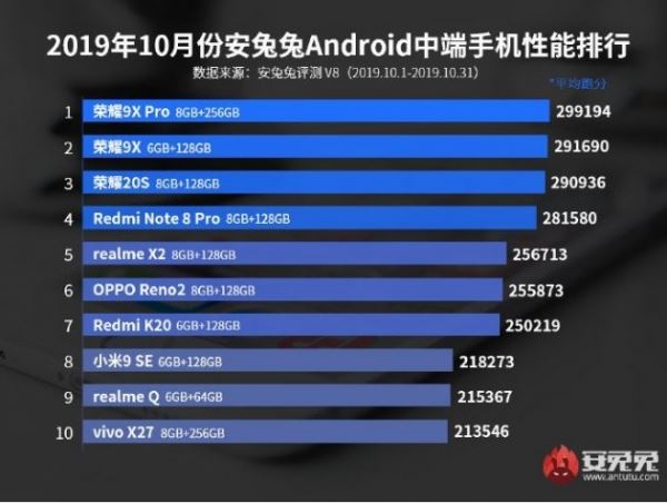 <br />
        Топ-10 самых топовых смартфонов по версии AnTuTu<br />
    