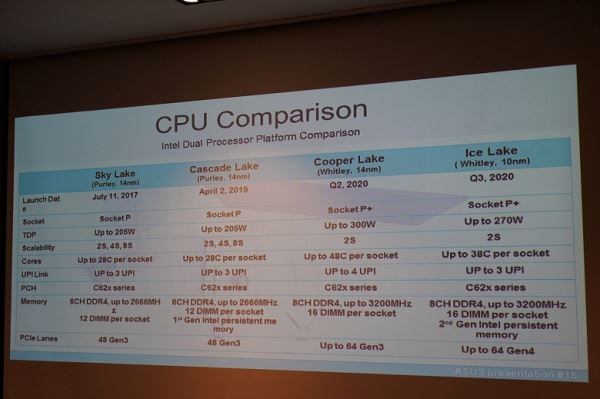 Утечка дает представление о процессорах Intel Ice Lake-SP и Cooper Lake-SP, включая сроки выхода