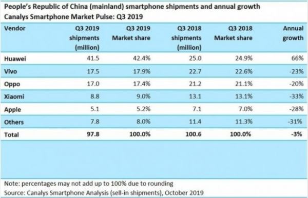 <br />
        Huawei доминирует на китайском рынке смартфонов в третьем квартале 2019 года<br />
    