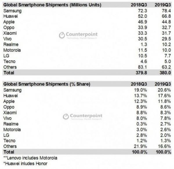 <br />
        Мировой рынок смартфонов жив благодаря Китаю и Индии<br />
    