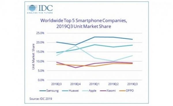 <br />
        IDC показала рост рынка смартфонов в третьем квартале<br />
    